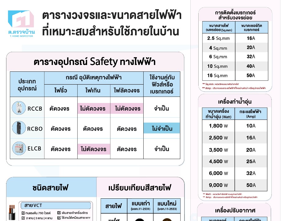 ตารางวงจรและขนาดสายไฟฟ้าที่เหมาะสมสำหรับใช้ภายในบ้าน